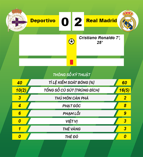 Thong so tran dau Deportivo 0-2 Real Madrid